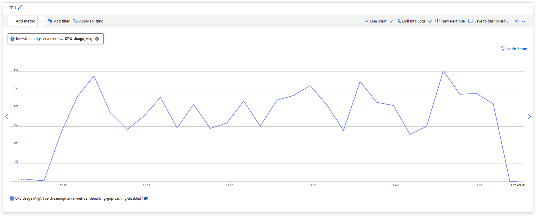 CPU Usage