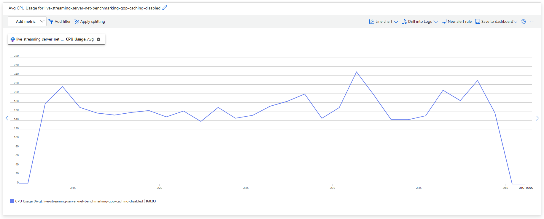 CPU Usage