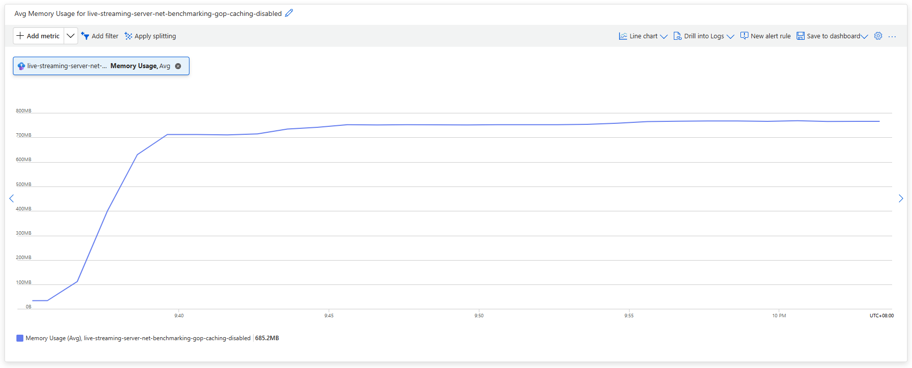 Memory Usage