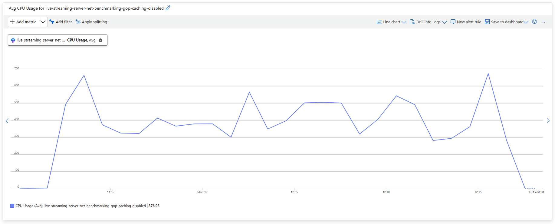 CPU Usage