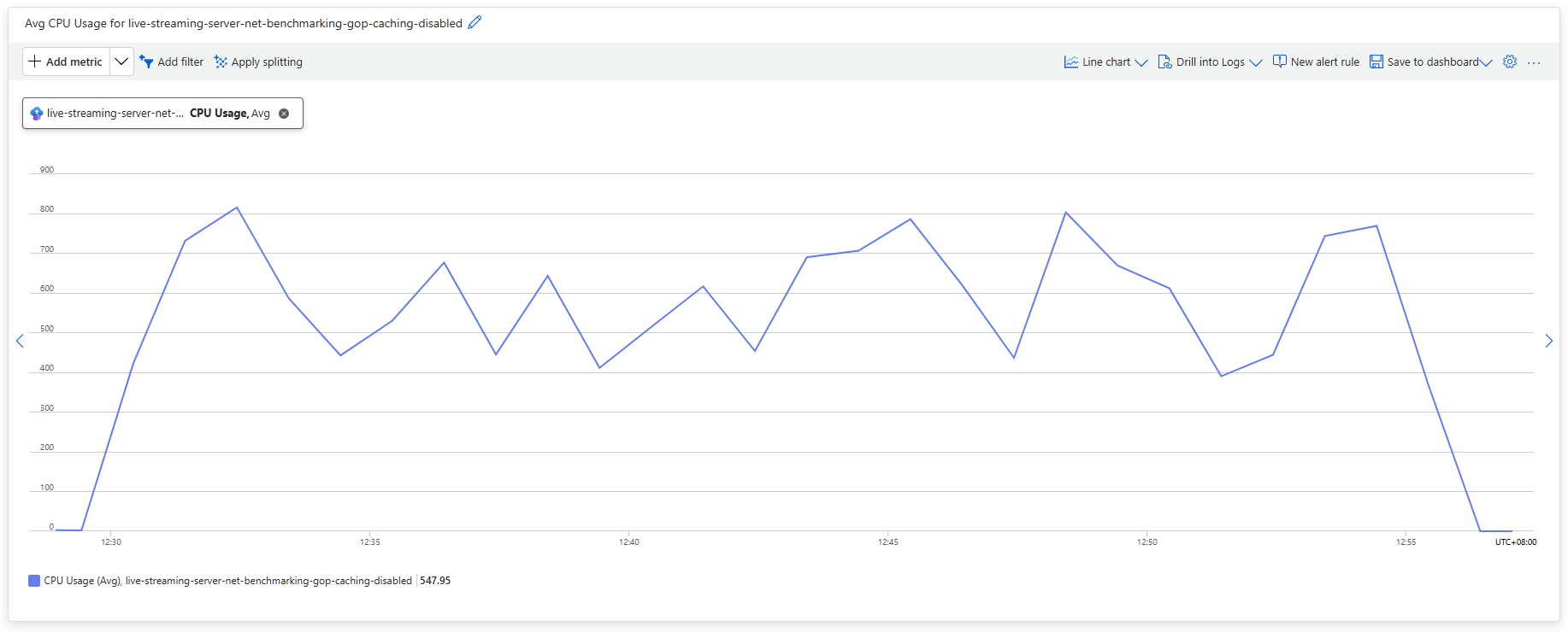 CPU Usage