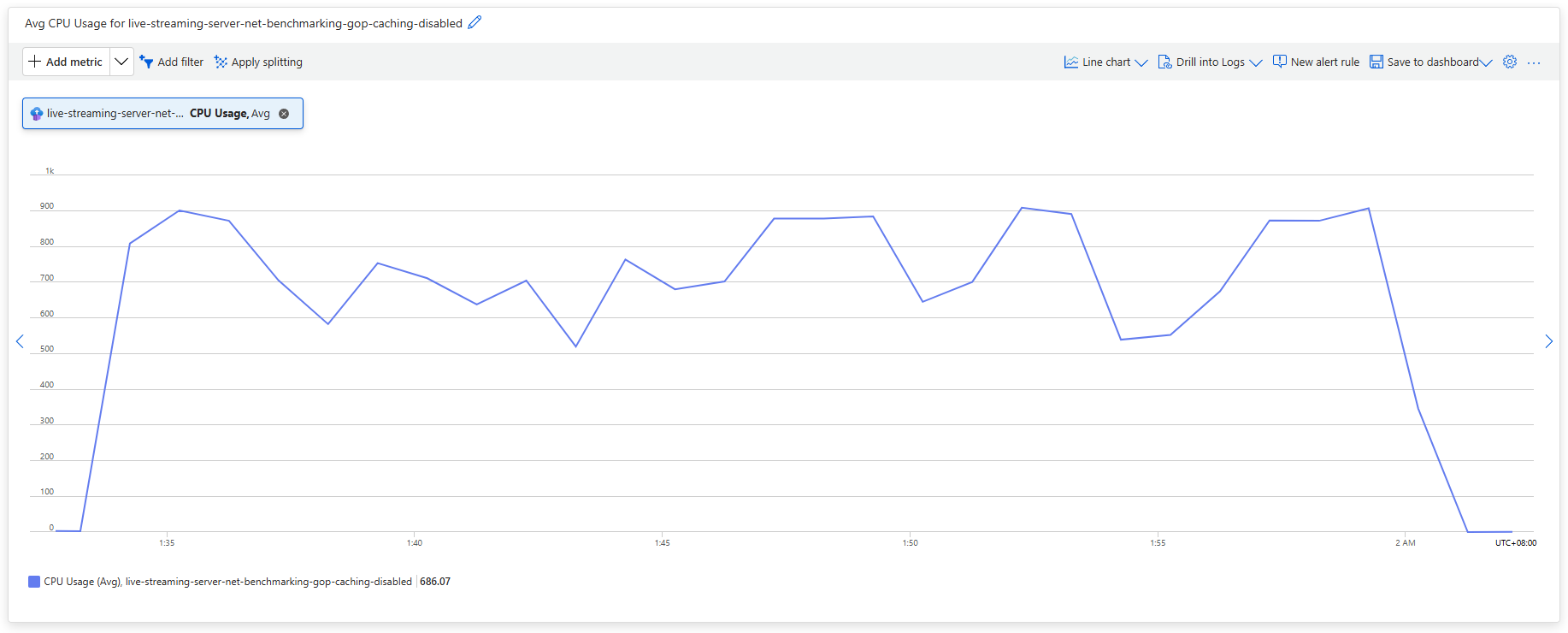 CPU Usage