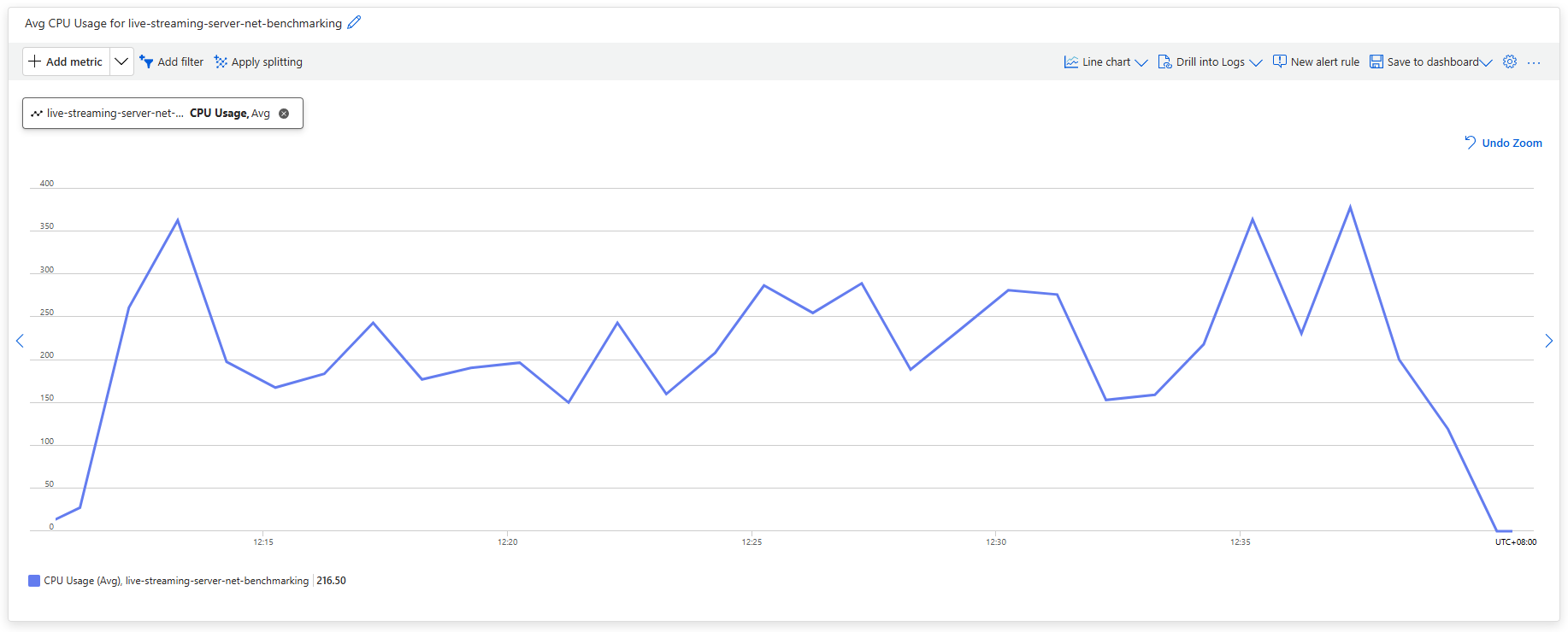 CPU Usage