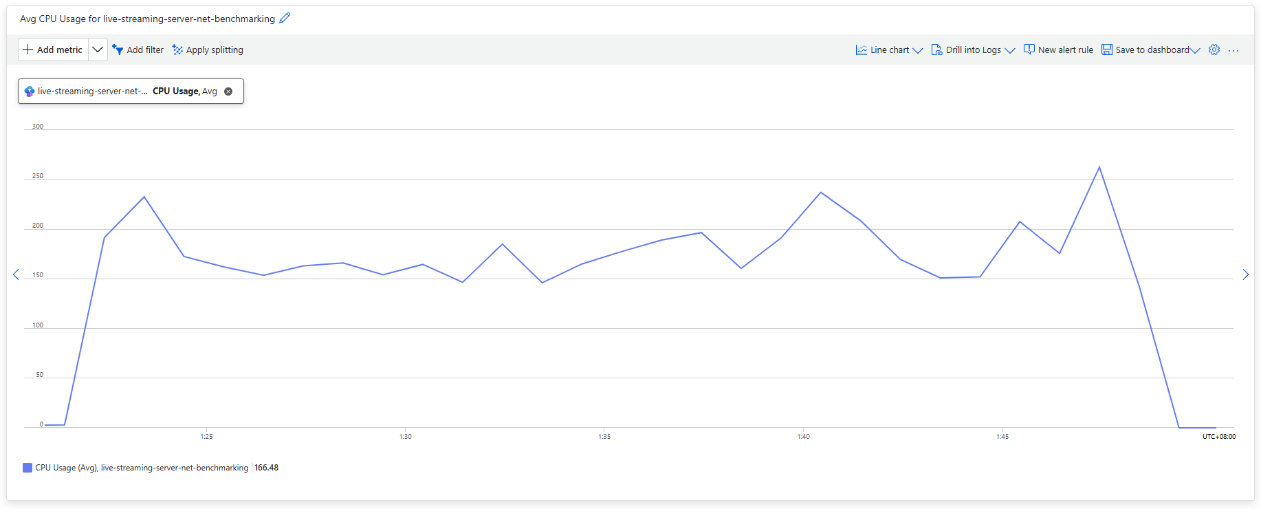 CPU Usage