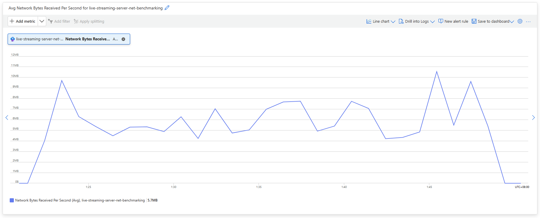 Network Bytes Received