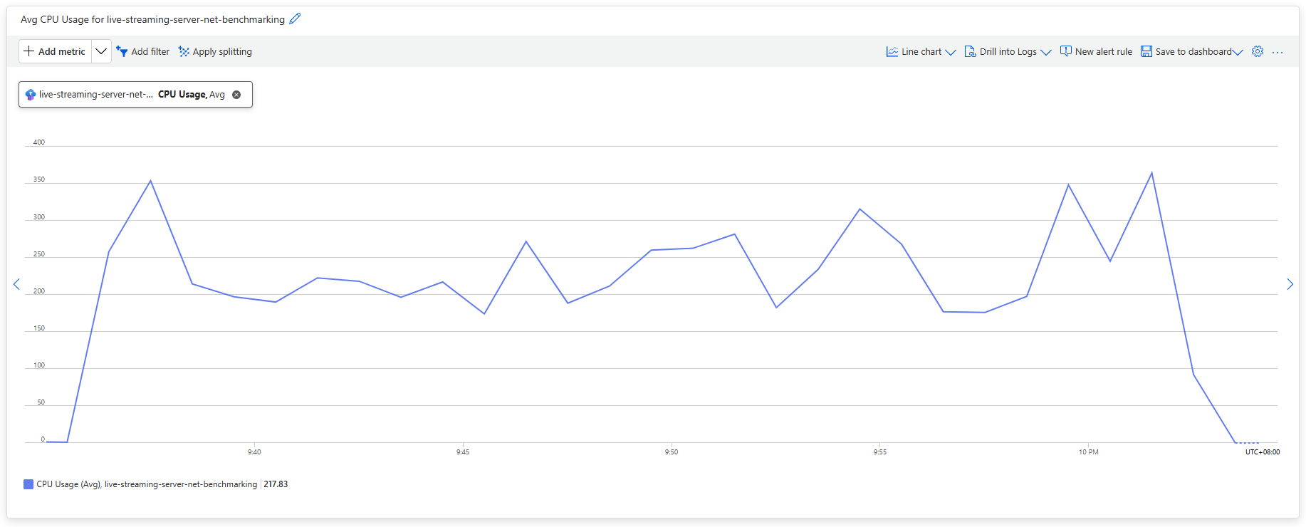 CPU Usage