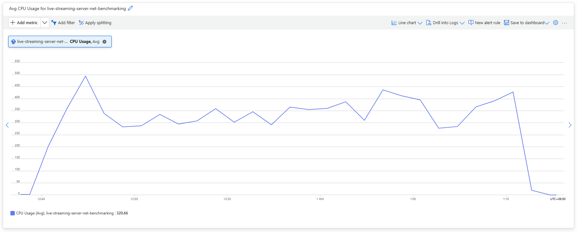 CPU Usage