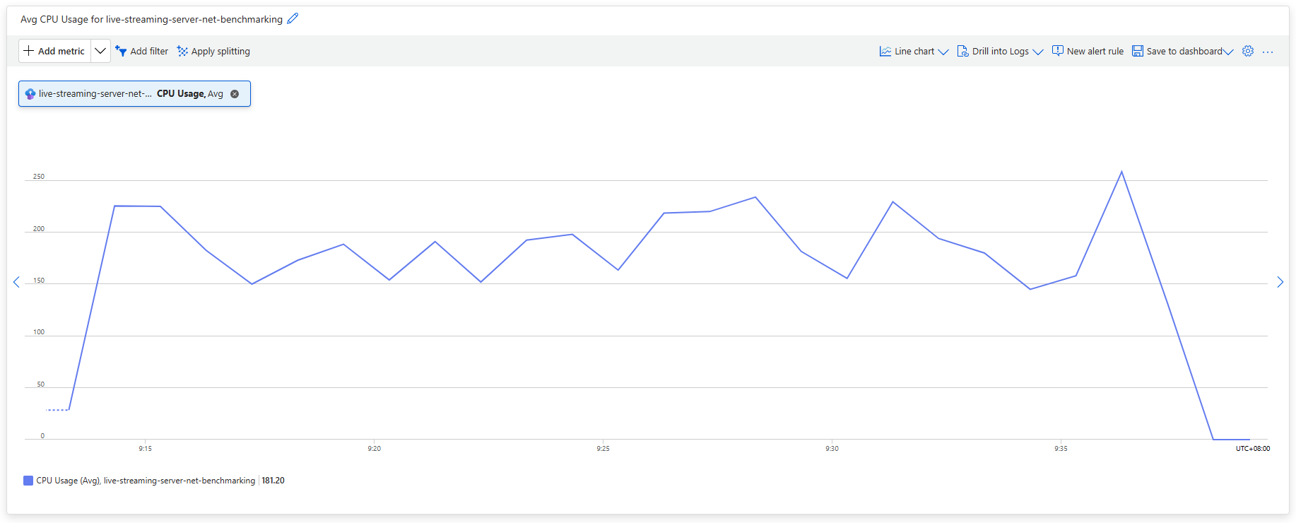 CPU Usage