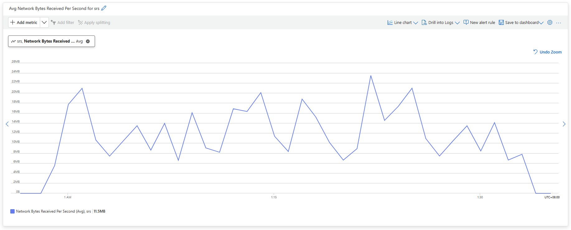 Network Bytes Received