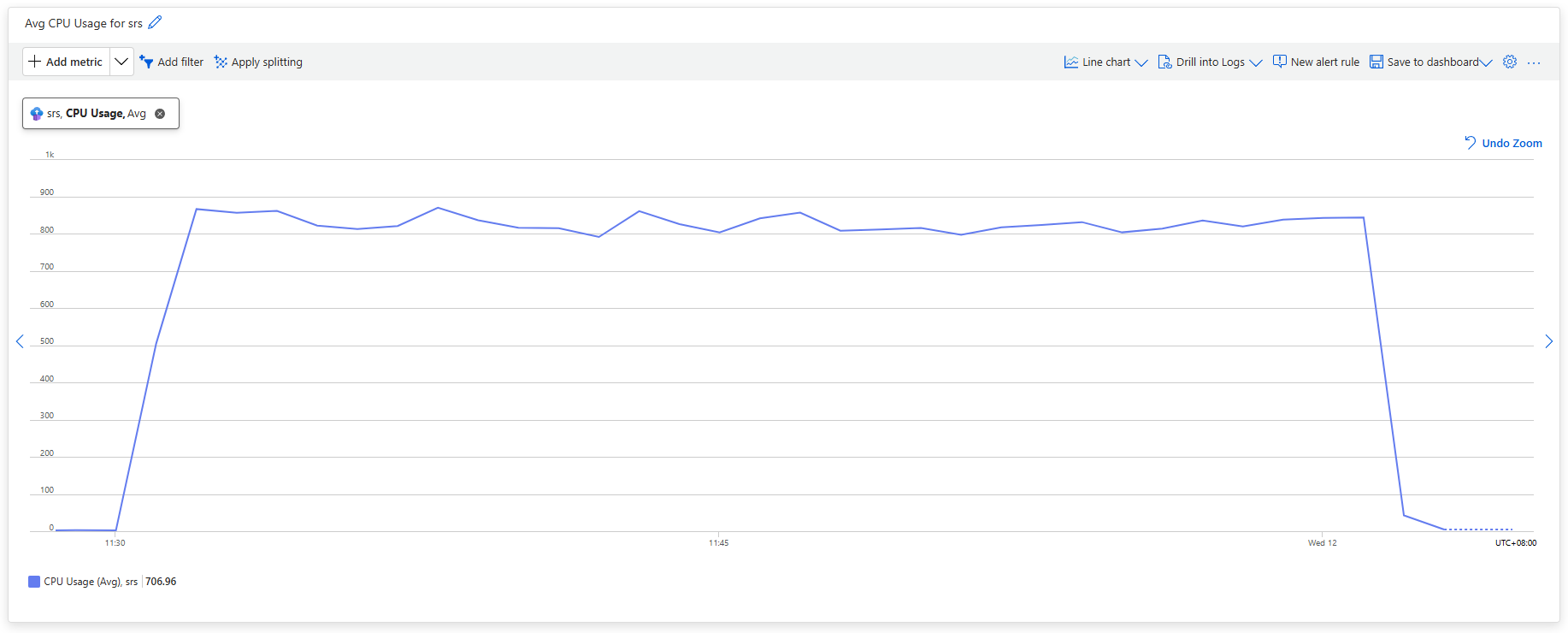 CPU Usage